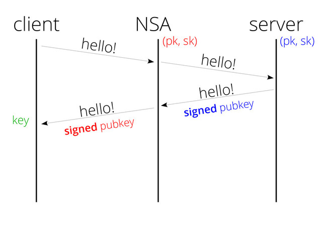 client
hello!
hello!
signed pubkey
server
(pk, sk)
NSA
(pk, sk)
hello!
hello!
signed pubkey
key
