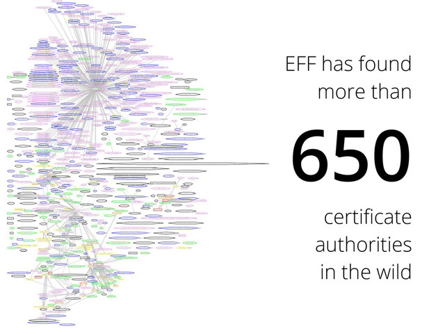 EFF has found
more than
650
certificate
authorities
in the wild
