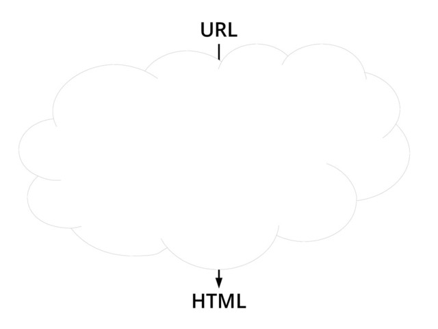 URL
DNS
IP
TCP
HTTP / TLS
HTML
