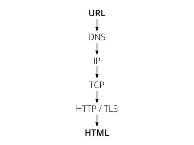 URL
DNS
IP
TCP
HTTP / TLS
HTML
