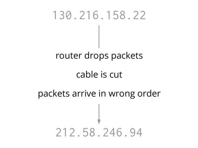 130.216.158.22
212.58.246.94
router drops packets
cable is cut
packets arrive in wrong order
