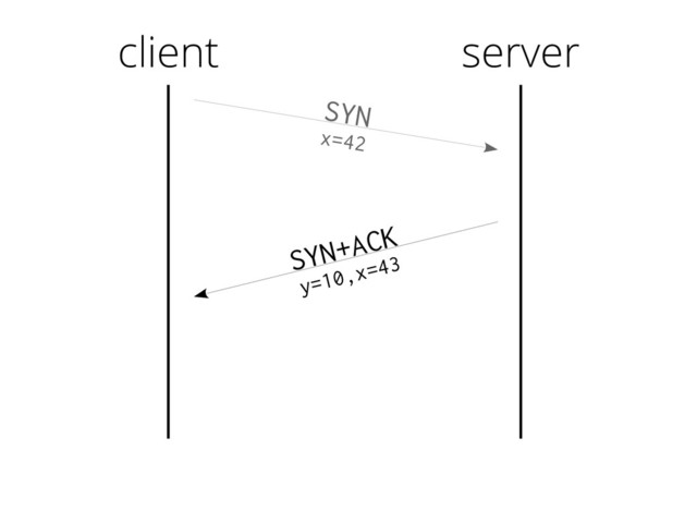 client
SYN
x=42
SYN+ACK
y=10,x=43
server
