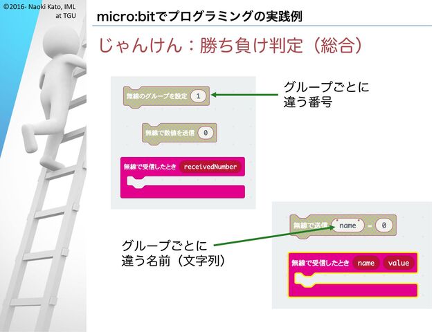 ©2016- Naoki Kato, IML
at TGU micro:bitでプログラミングの実践例
じゃんけん：勝ち負け判定（総合）
グループごとに
違う番号
グループごとに
違う名前（文字列）
