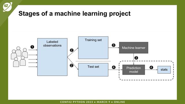 Stages of a machine learning project
