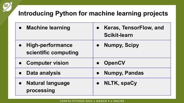 Introducing Python for machine learning projects
● Machine learning ● Keras, TensorFlow, and
Scikit-learn
● High-performance
scientific computing
● Numpy, Scipy
● Computer vision ● OpenCV
● Data analysis ● Numpy, Pandas
● Natural language
processing
● NLTK, spaCy
