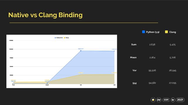 Native vs Clang Binding
Python (3.9) Clang
Sum
Mean
Var
Std
2,638 5,475
2,264 5,706
95,506 26,945
94,582 27,095
