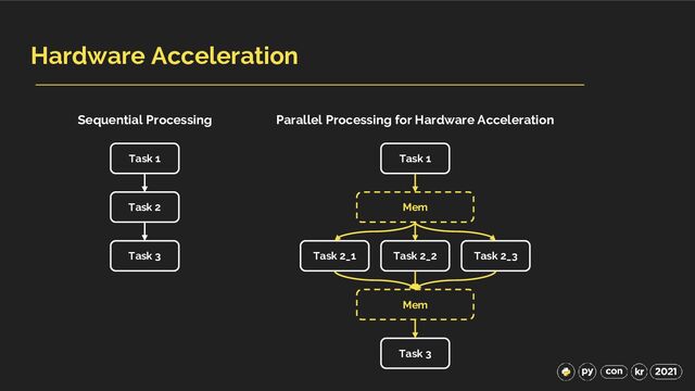 Hardware Acceleration
Task 1
Task 2
Task 3
Task 1
Task 2_1
Task 3
Task 2_2 Task 2_3
Mem
Mem
Sequential Processing Parallel Processing for Hardware Acceleration
