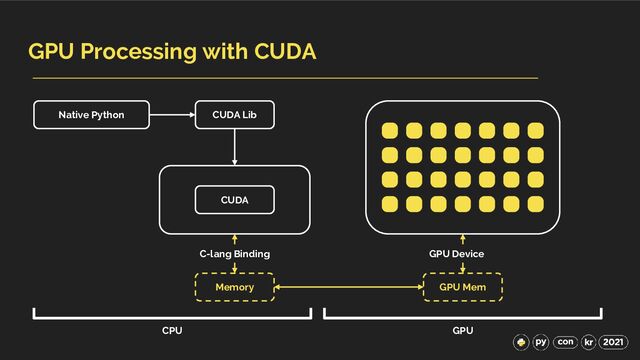 GPU Processing with CUDA
Native Python CUDA Lib
CUDA
Memory GPU Mem
CPU GPU
C-lang Binding GPU Device
