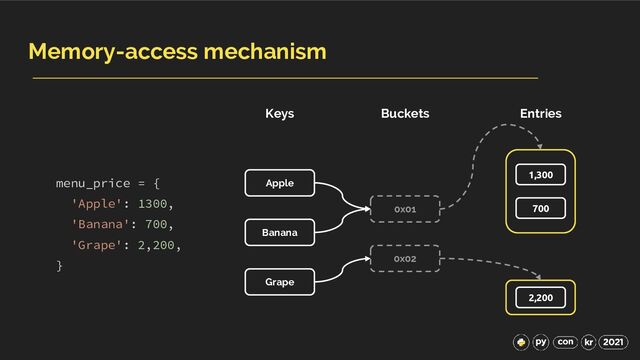 Memory-access mechanism
Apple
Banana
Grape
0x02
1,300
0x01 700
2,200
menu_price = {
'Apple': 1300,
'Banana': 700,
'Grape': 2,200,
}
Keys Buckets Entries
