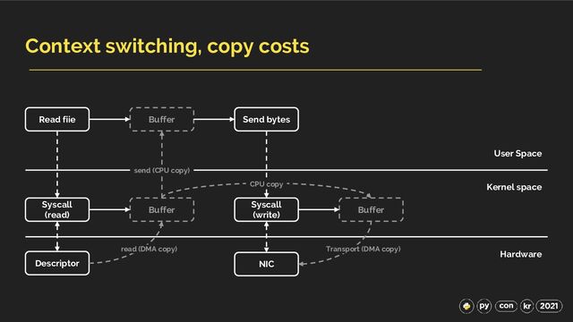 Context switching, copy costs
User Space
Kernel space
Read fiie Buffer
Buffer
send (CPU copy)
Syscall
(read)
Descriptor
Hardware
read (DMA copy)
Send bytes
NIC
Syscall
(write)
Buffer
Transport (DMA copy)
CPU copy
