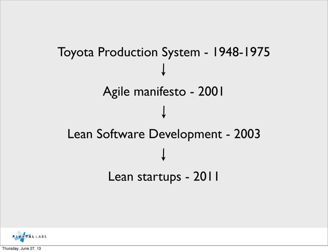 Toyota Production System - 1948-1975
Agile manifesto - 2001
Lean Software Development - 2003
Lean startups - 2011
Thursday, June 27, 13
