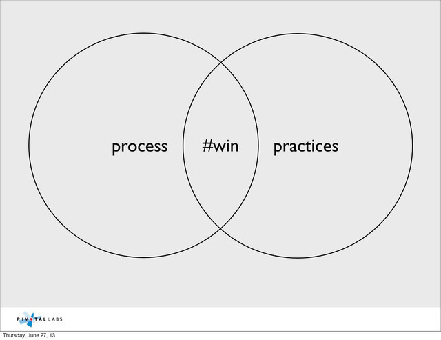 process practices
#win
Thursday, June 27, 13
