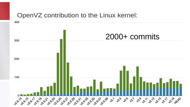 OpenVZ contribution to the Linux kernel:
OpenVZ contribution to the Linux kernel:
0
100
200
300
400
2000+ commits
