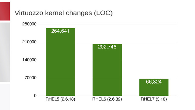Virtuozzo kernel changes (LOC)
Virtuozzo kernel changes (LOC)
RHEL5 (2.6.18) RHEL6 (2.6.32) RHEL7 (3.10)
0
70000
140000
210000
280000
264,641
202,746
66,324
