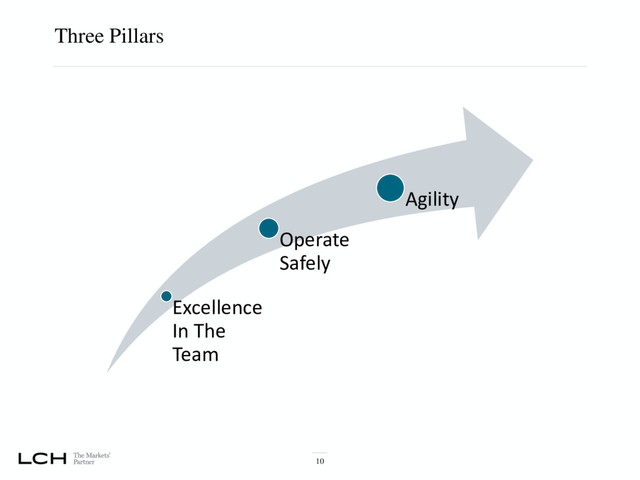 Three Pillars
10
Excellence
In The
Team
Operate
Safely
Agility
