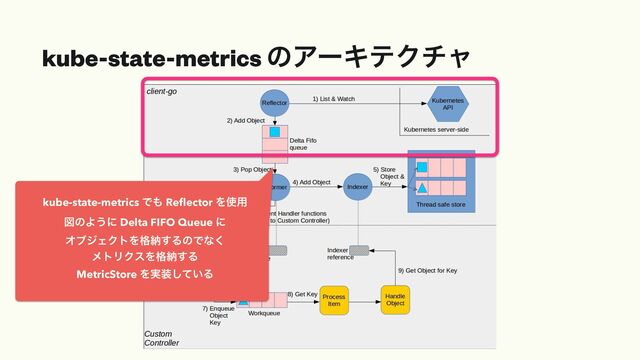 kube-state-metrics ͷΞʔΩςΫνϟ
kube-state-metrics Ͱ΋ Re
fl
ector Λ࢖༻


ਤͷΑ͏ʹ Delta FIFO Queue ʹ


ΦϒδΣΫτΛ֨ೲ͢ΔͷͰͳ͘


ϝτϦΫεΛ֨ೲ͢Δ


MetricStore Λ࣮૷͍ͯ͠Δ
