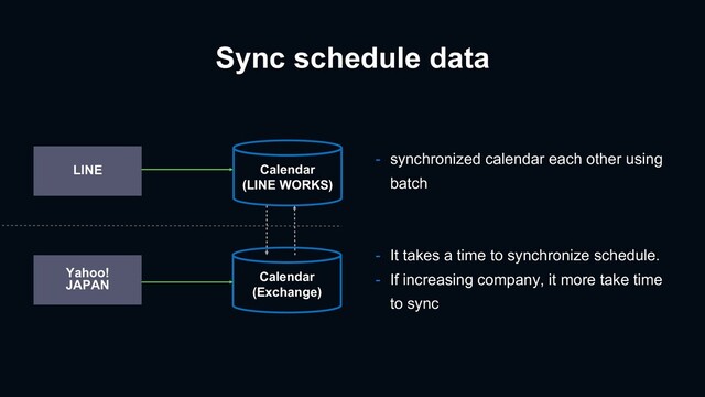 Sync schedule data
- synchronized calendar each other using
batch
- It takes a time to synchronize schedule.
- If increasing company, it more take time
to sync
Calendar
(LINE WORKS)
LINE
Calendar
(Exchange)
Yahoo!
JAPAN

