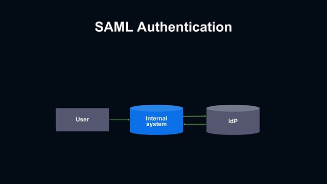 SAML Authentication
Internal
system IdP
User
