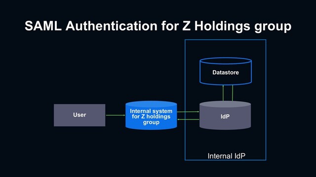 Internal IdP
SAML Authentication for Z Holdings group
User
Datastore
Internal system
for Z holdings
group
IdP
