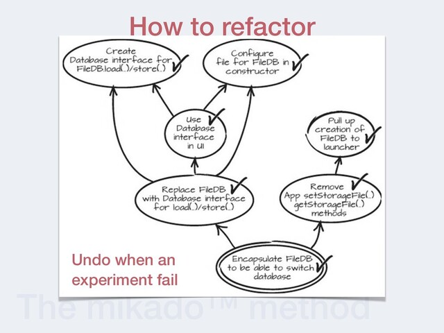 The mikado™ method
How to refactor
Undo when an
experiment fail

