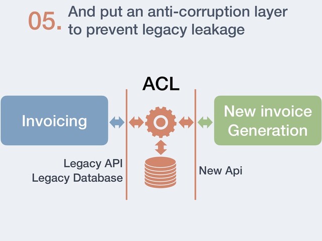 And put an anti-corruption layer
to prevent legacy leakage
05.
Invoicing
New invoice
Generation
Legacy API


Legacy Database
New Api
ACL
