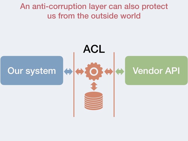Our system Vendor API
ACL
An anti-corruption layer can also protect
us from the outside world
