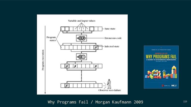 159
Why Programs Fail / Morgan Kaufmann 2009
