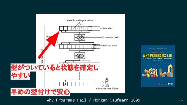 160
Why Programs Fail / Morgan Kaufmann 2009
型がついていると状態を確定し
やすい
早めの型付けで安心
