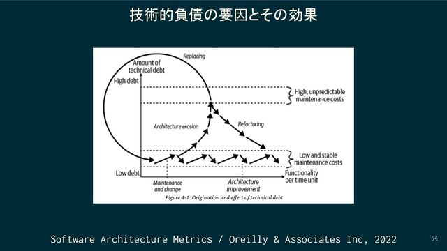 54
技術的負債の要因とその効果
Software Architecture Metrics / Oreilly & Associates Inc, 2022
