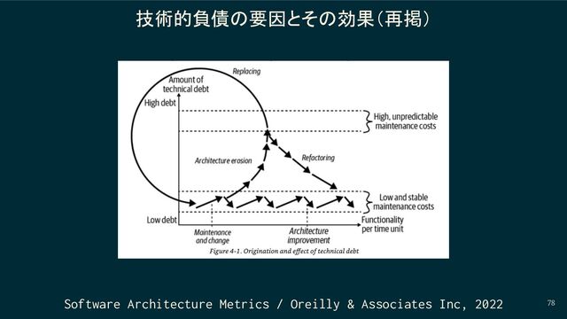 78
技術的負債の要因とその効果（再掲）
Software Architecture Metrics / Oreilly & Associates Inc, 2022
