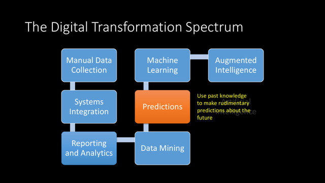 The Digital Transformation Spectrum
Manual Data
Collection
Systems
Integration
Reporting
and Analytics
Data Mining
Predictions
Machine
Learning
Augmented
Intelligence
Artificial
Intelligence
Use past knowledge
to make rudimentary
predictions about the
future
