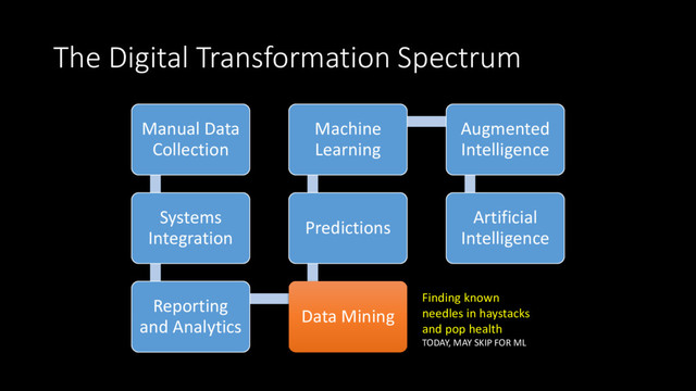 The Digital Transformation Spectrum
Manual Data
Collection
Systems
Integration
Reporting
and Analytics
Data Mining
Predictions
Machine
Learning
Augmented
Intelligence
Artificial
Intelligence
Finding known
needles in haystacks
and pop health
TODAY, MAY SKIP FOR ML
