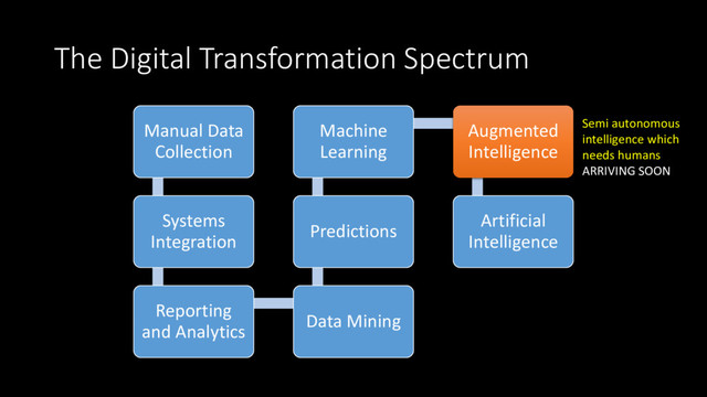 The Digital Transformation Spectrum
Manual Data
Collection
Systems
Integration
Reporting
and Analytics
Data Mining
Predictions
Machine
Learning
Augmented
Intelligence
Artificial
Intelligence
Semi autonomous
intelligence which
needs humans
ARRIVING SOON
