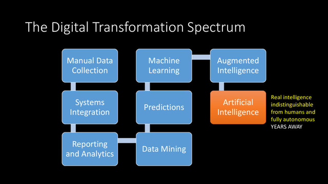The Digital Transformation Spectrum
Manual Data
Collection
Systems
Integration
Reporting
and Analytics
Data Mining
Predictions
Machine
Learning
Augmented
Intelligence
Artificial
Intelligence
Real intelligence
indistinguishable
from humans and
fully autonomous
YEARS AWAY
