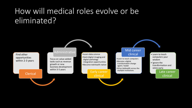 How will medical roles evolve or be
eliminated?
Find other
opportunities
within 2-3 years
Clerical
Focus on value-added
tasks such as revenue
growth or new
business development
within 3-5 years
Administrative
•Learn data science
•Seek digital imaging and
digital pathology
integration opportunities
•Become telehealth native
Early career
clinical
•Learn to teach computers
•Become a digital
transformation change
agent / leader
•Drive telehealth across the
multiple institutions
Mid career
clinical • Learn to teach
computers your
wisdom
• Ignore the
transformation and
retire early
Late career
clinical
