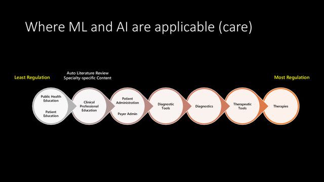 Where ML and AI are applicable (care)
Therapies
Therapeutic
Tools
Diagnostics
Diagnostic
Tools
Patient
Administration
Payer Admin
Clinical
Professional
Education
Public Health
Education
Patient
Education
Most Regulation
Least Regulation
Auto Literature Review
Specialty-specific Content
