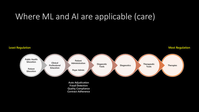 Where ML and AI are applicable (care)
Therapies
Therapeutic
Tools
Diagnostics
Diagnostic
Tools
Patient
Administration
Payer Admin
Clinical
Professional
Education
Public Health
Education
Patient
Education
Most Regulation
Least Regulation
Auto Adjudication
Fraud Detection
Quality Compliance
Contract Adherence
