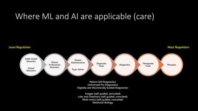 Where ML and AI are applicable (care)
Therapies
Therapeutic
Tools
Diagnostics
Diagnostic
Tools
Patient
Administration
Payer Admin
Clinical
Professional
Education
Public Health
Education
Patient
Education
Most Regulation
Least Regulation
Patient Self Diagnostics
Unlicensed Pro Diagnostics
Digitally and Heuristically Guided Diagnostics
Images (self, guided, consulted)
Labs and Chemistry (self, guided, consulted)
Multi-omics (self, guided, consulted)
Molecular Biology
