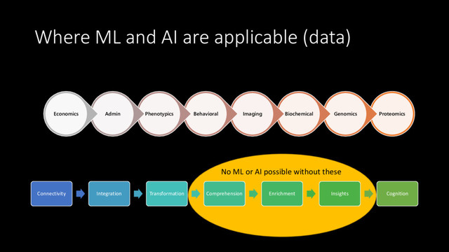 Where ML and AI are applicable (data)
Proteomics
Genomics
Biochemical
Imaging
Behavioral
Phenotypics
Admin
Economics
Connectivity Integration Transformation Comprehension Enrichment Insights Cognition
No ML or AI possible without these
