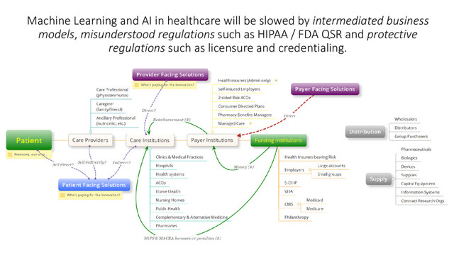 Machine Learning and AI in healthcare will be slowed by intermediated business
models, misunderstood regulations such as HIPAA / FDA QSR and protective
regulations such as licensure and credentialing.
