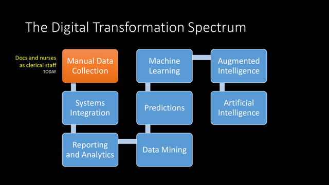 The Digital Transformation Spectrum
Manual Data
Collection
Systems
Integration
Reporting
and Analytics
Data Mining
Predictions
Machine
Learning
Augmented
Intelligence
Artificial
Intelligence
Docs and nurses
as clerical staff
TODAY
