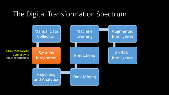 The Digital Transformation Spectrum
Manual Data
Collection
Systems
Integration
Reporting
and Analytics
Data Mining
Predictions
Machine
Learning
Augmented
Intelligence
Artificial
Intelligence
PGHD, Med Device
Connectivity
TODAY, ACCELERATING
