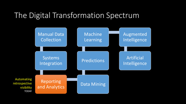 The Digital Transformation Spectrum
Manual Data
Collection
Systems
Integration
Reporting
and Analytics
Data Mining
Predictions
Machine
Learning
Augmented
Intelligence
Artificial
Intelligence
Automating
retrospective
visibility
TODAY
