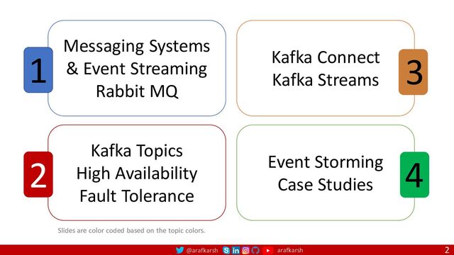 @arafkarsh arafkarsh 2
Slides are color coded based on the topic colors.
Messaging Systems
& Event Streaming
Rabbit MQ
1
Kafka Topics
High Availability
Fault Tolerance
2
Kafka Connect
Kafka Streams
3
Event Storming
Case Studies
4
