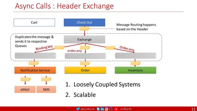 @arafkarsh arafkarsh
Async Calls : Header Exchange
11
Check Out
Order Inventory
Notification Service
eMail SMS
Cart
1. Loosely Coupled Systems
2. Scalable
Exchange
Duplicates the message &
sends it to respective
Queues Order.any
Binding key
order.any
Message Routing happens
based on the Header
