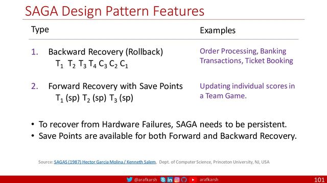 @arafkarsh arafkarsh
SAGA Design Pattern Features
101
1. Backward Recovery (Rollback)
T1
T2
T3
T4
C3
C2
C1
Order Processing, Banking
Transactions, Ticket Booking
Examples
Updating individual scores in
a Team Game.
2. Forward Recovery with Save Points
T1
(sp) T2
(sp) T3
(sp)
• To recover from Hardware Failures, SAGA needs to be persistent.
• Save Points are available for both Forward and Backward Recovery.
Type
Source: SAGAS (1987) Hector Garcia Molina / Kenneth Salem, Dept. of Computer Science, Princeton University, NJ, USA
