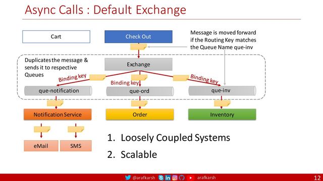 @arafkarsh arafkarsh
Async Calls : Default Exchange
12
Check Out
Order Inventory
Notification Service
eMail SMS
Cart
1. Loosely Coupled Systems
2. Scalable
Exchange
Duplicates the message &
sends it to respective
Queues Binding key
Binding key
Binding key
Message is moved forward
if the Routing Key matches
the Queue Name que-inv
que-inv
que-ord
que-notification
