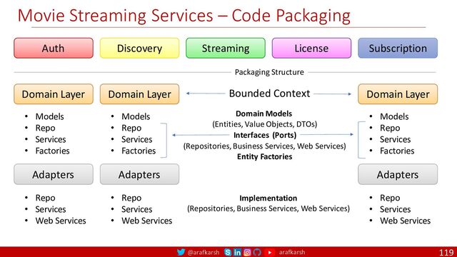 @arafkarsh arafkarsh
Movie Streaming Services – Code Packaging
119
Auth Streaming License Subscription
Discovery
Domain Layer
• Models
• Repo
• Services
• Factories
Adapters
• Repo
• Services
• Web Services
Domain Layer
• Models
• Repo
• Services
• Factories
Adapters
• Repo
• Services
• Web Services
Domain Layer
• Models
• Repo
• Services
• Factories
Adapters
• Repo
• Services
• Web Services
Packaging Structure
Bounded Context
Implementation
(Repositories, Business Services, Web Services)
Domain Models
(Entities, Value Objects, DTOs)
(Repositories, Business Services, Web Services)
Entity Factories
Interfaces (Ports)
