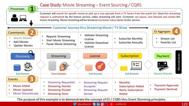 @arafkarsh arafkarsh
Case Study: Movie Streaming – Event Sourcing / CQRS
120
Subscription Payment
• Search Movies
• Add Movies
• Update Movies
Commands
• Request Streaming
• Start Movie Streaming
• Pause Movie Streaming
• Validate Streaming
License
• Validate Download
License
Events
• Movie Added
• Movie Updated
• Movie Discontinued
• Streaming Requested
• Streaming Started
• Streaming Paused
• Streaming Done
• Streaming Request
Accepted
• Streaming Request
Denied
• Subscribe Monthly
• Subscribe Annually
• Monthly
Subscription Added
• Yearly Subscription
Added
• Payment Approved
• Payment Declined
Discovery
Microservices
Customer will search for specific movie or pick up a new episode from a TV Series from the watch list. Once the streaming
request is authorized by the license service, video streaming will start. Customer can pause, fast forward and restart the
movie streaming. Movie streaming will be based on Customer subscription to the service.
• Stream List
• Favorite List
Customer Journey thru Streaming Movie / TV Show
The purpose of this example is to demonstrate the concept of ES / CQRS thru Event Storming principles.
License
Streaming
Processes 1
2 ES Aggregate 4
Core Domain
Sub Domain Sub Domain
Sub Domain Generic Domain
3
