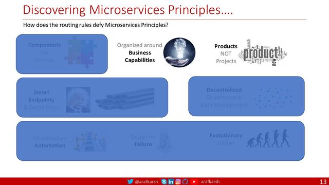@arafkarsh arafkarsh
Discovering Microservices Principles….
13
Components
via
Services
Organized around
Business
Capabilities
Products
NOT
Projects
Smart
Endpoints
& Dumb Pipes
Decentralized
Governance &
Data Management
Infrastructure
Automation
Design for
Failure
Evolutionary
Design
How does the routing rules defy Microservices Principles?
